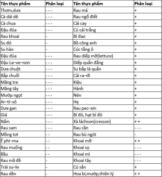 Nhóm rau củ quả bổ sung chất sơ cho cơ thể, nguyên liệu không thể thiếu trong bữa ăn chay