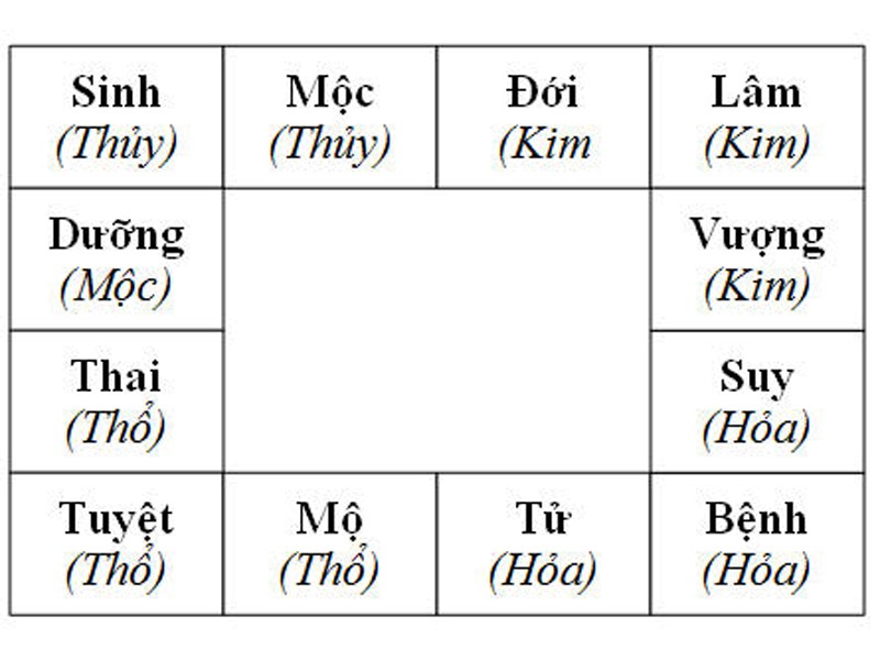 12 giai đoạn gắn với ngũ hành