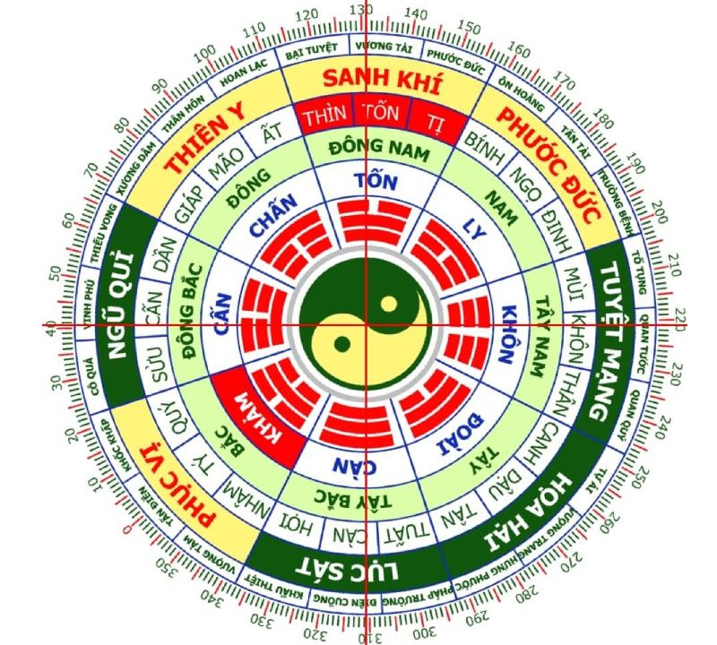 La bàn chỉ hướng trong phong thủy bát trạch